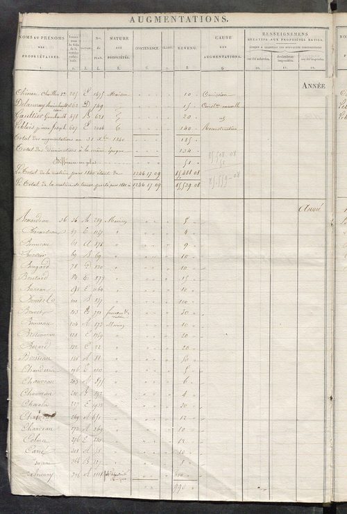 Registre présentant les augmentations et les diminutions survenues dans les contenances et les revenus portés sur les matrices cadastrales, 1826-1914 ; récapitulation des contenances et des revenus imposables, 1822 ; matrice des propriétés foncières, fol.