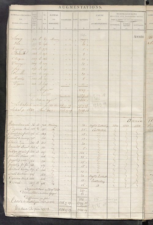 Registre présentant les augmentations et les diminutions survenues dans les contenances et les revenus portés sur les matrices cadastrales, 1826-1914 ; récapitulation des contenances et des revenus imposables, 1822 ; matrice des propriétés foncières, fol.
