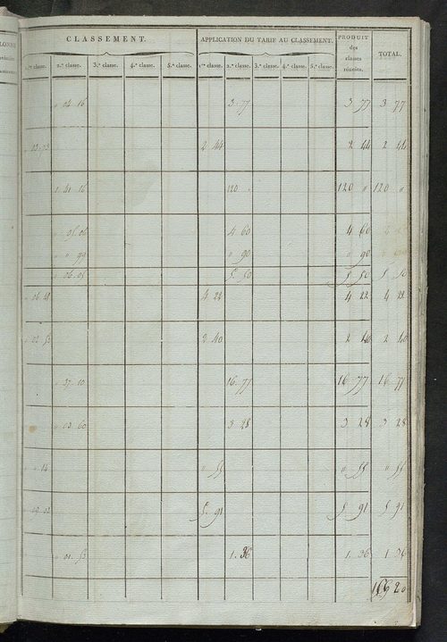 Etats de sections ; relevé des numéros de même nature de culture ; classement parcellaire et évaluation des revenus imposables des propriétés bâties, avec le nombre des portes et fenêtres.