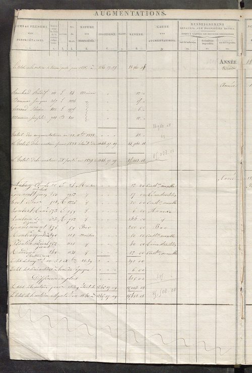 Registre présentant les augmentations et les diminutions survenues dans les contenances et les revenus portés sur les matrices cadastrales, 1826-1914 ; récapitulation des contenances et des revenus imposables, 1822 ; matrice des propriétés foncières, fol.