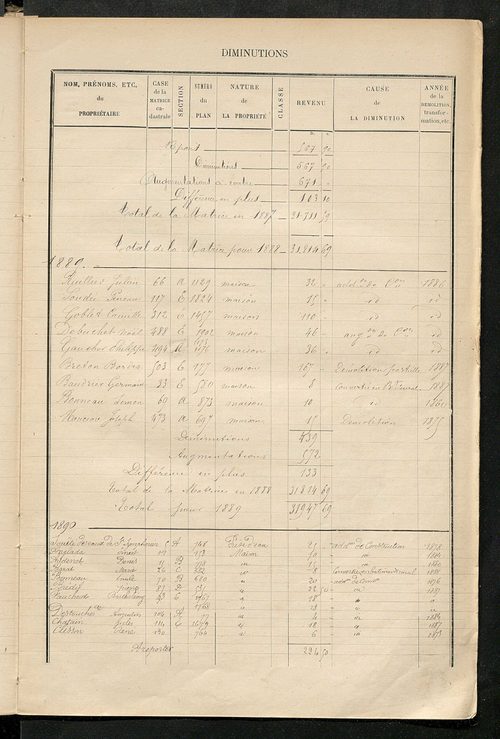 Matrice des propriétés bâties ; augmentations et diminutions, 1883-1891 ; séparation des revenus cadastraux afférents, pour l'année 1882, aux propriétés bâties et non bâties (état-balance) ; table alphabétique des propriétaires.