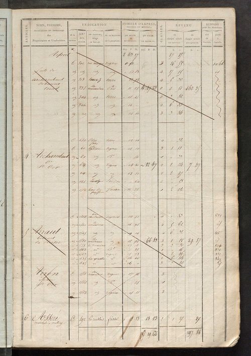 Matrice de rôle pour la contribution foncière, art. 1 à 620, 1814-1815 ; matrice de rôle pour la contribution foncière et celle des portes et fenêtres, 1814-1821.