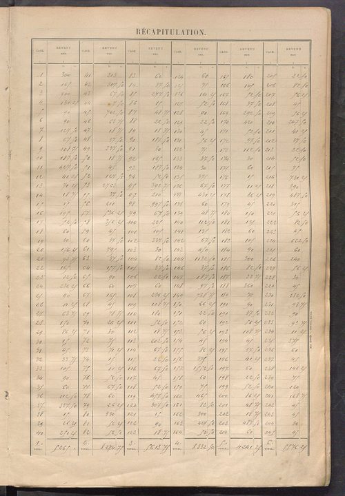 Tableau présentant la valeur locative réelle, le revenu net imposable et le nombre de propriétés bâties ; récapitulation ; table alphabétique des propriétaires ; matrice des propriétés bâties, cases 1 à 464.