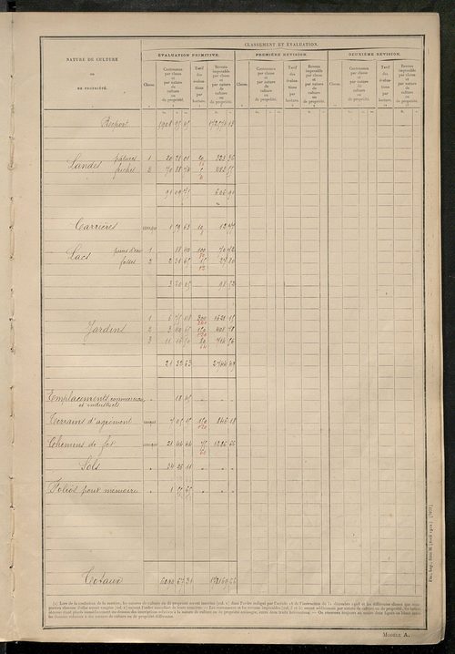 Matrice des propriétés non bâties : tableau présentant les augmentations et les diminutions survenues dans la matière imposable ; récapitulation ; table alphabétique des propriétaires.