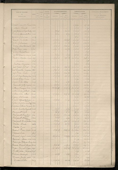 Matrice des propriétés non bâties : tableau présentant les augmentations et les diminutions survenues dans la matière imposable ; récapitulation ; table alphabétique des propriétaires.