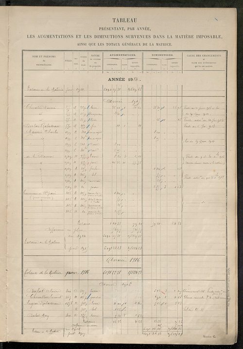 Matrice des propriétés non bâties : tableau présentant les augmentations et les diminutions survenues dans la matière imposable ; récapitulation ; table alphabétique des propriétaires.