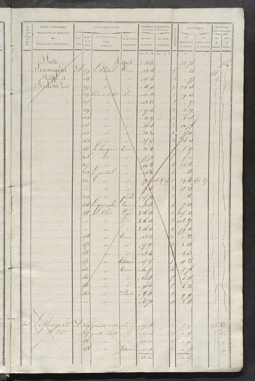 Matrice de rôle pour la contribution cadastrale, art. 399 à 760.