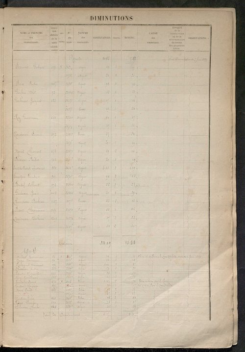 Augmentations et diminutions, 1894-1914 ; matrice des propriétés foncières, fol. 967 à 1323.