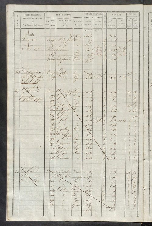 Matrice de rôle pour la contribution cadastrale, art. 399 à 760.