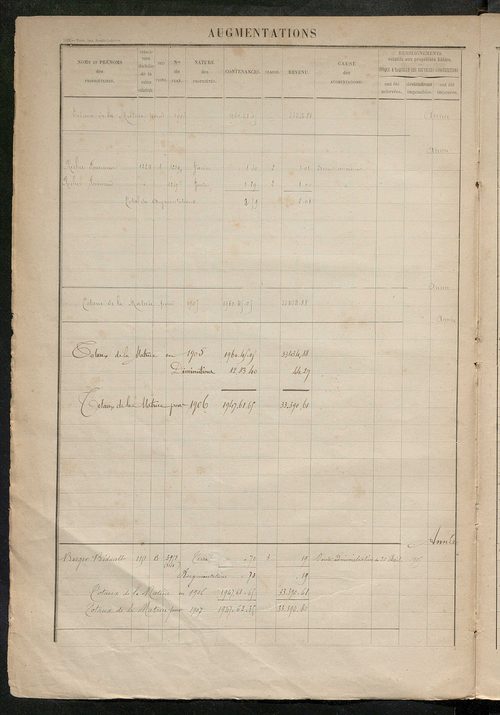 Augmentations et diminutions, 1894-1914 ; matrice des propriétés foncières, fol. 967 à 1323.