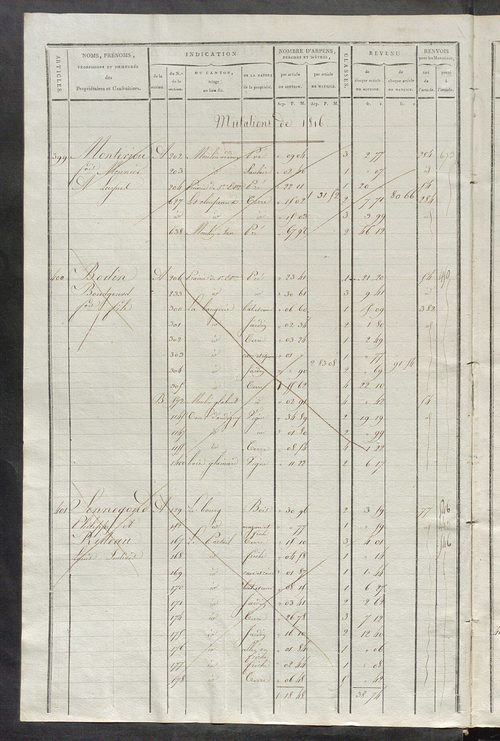 Matrice de rôle pour la contribution cadastrale, art. 399 à 760.