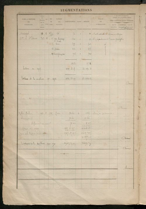 Augmentations et diminutions, 1894-1914 ; matrice des propriétés foncières, fol. 967 à 1323.
