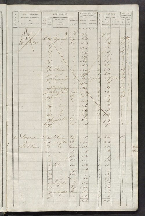 Matrice de rôle pour la contribution cadastrale, art. 399 à 760.