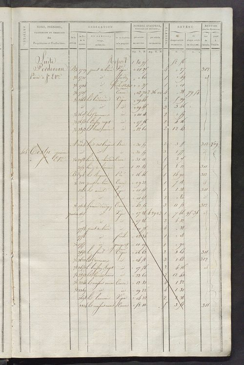 Matrice de rôle pour la contribution cadastrale, art. 399 à 760.