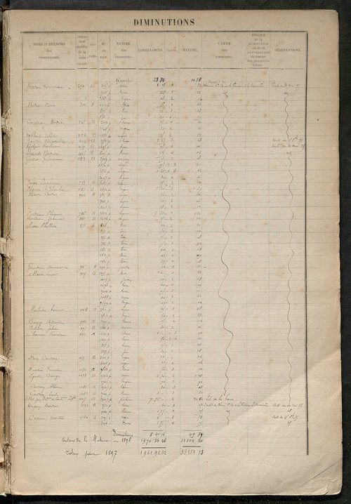 Augmentations et diminutions, 1894-1914 ; matrice des propriétés foncières, fol. 967 à 1323.