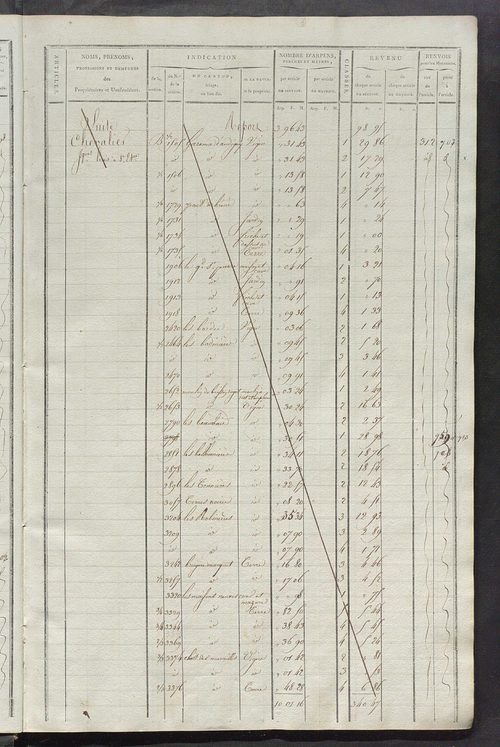 Matrice de rôle pour la contribution cadastrale, art. 399 à 760.
