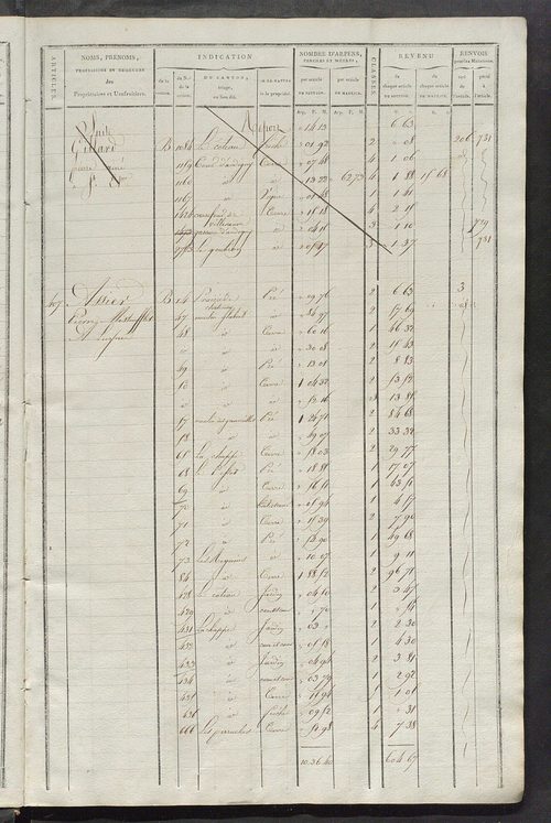 Matrice de rôle pour la contribution cadastrale, art. 399 à 760.