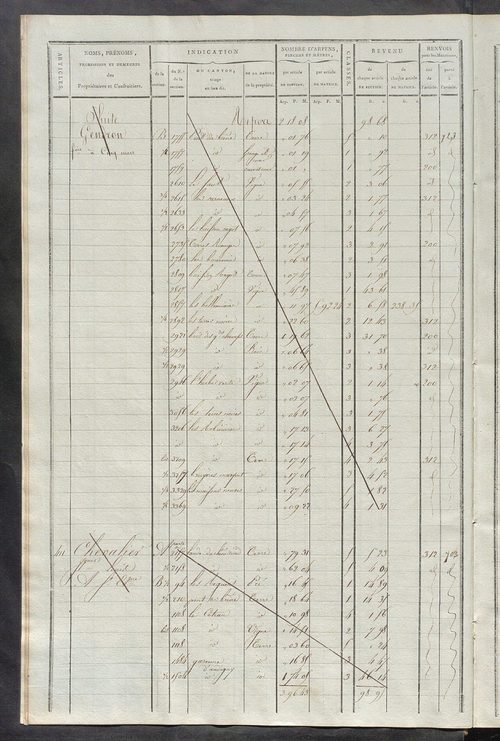 Matrice de rôle pour la contribution cadastrale, art. 399 à 760.