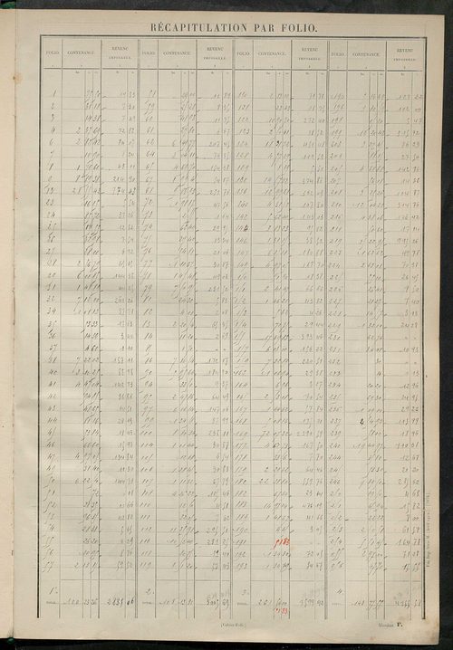 Tableau présentant les augmentations et les diminutions survenues dans la matière imposable ; récapitulation ; table alphabétique des propriétaires ; matrice des propriétés non bâties, fol. 1 à 500.