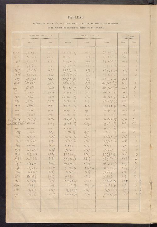 Matrice des propriétés bâties ; récapitulation ; table alphabétique des propriétaires.