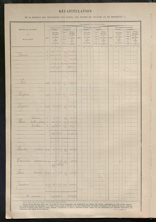 Tableau présentant les augmentations et les diminutions survenues dans la matière imposable ; récapitulation ; table alphabétique des propriétaires ; matrice des propriétés non bâties, fol. 1 à 500.