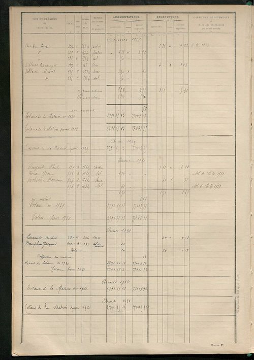 Tableau présentant les augmentations et les diminutions survenues dans la matière imposable ; récapitulation ; table alphabétique des propriétaires ; matrice des propriétés non bâties, fol. 1 à 500.