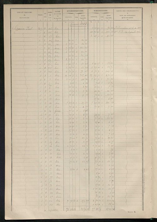 Tableau présentant les augmentations et les diminutions survenues dans la matière imposable ; récapitulation ; table alphabétique des propriétaires ; matrice des propriétés non bâties, fol. 1 à 500.