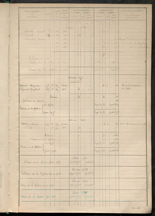 Tableau présentant les augmentations et les diminutions survenues dans la matière imposable ; récapitulation ; table alphabétique des propriétaires ; matrice des propriétés non bâties, fol. 1 à 500.