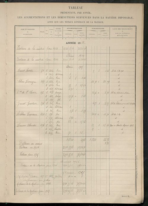 Tableau présentant les augmentations et les diminutions survenues dans la matière imposable ; récapitulation ; table alphabétique des propriétaires ; matrice des propriétés non bâties, fol. 1 à 500.