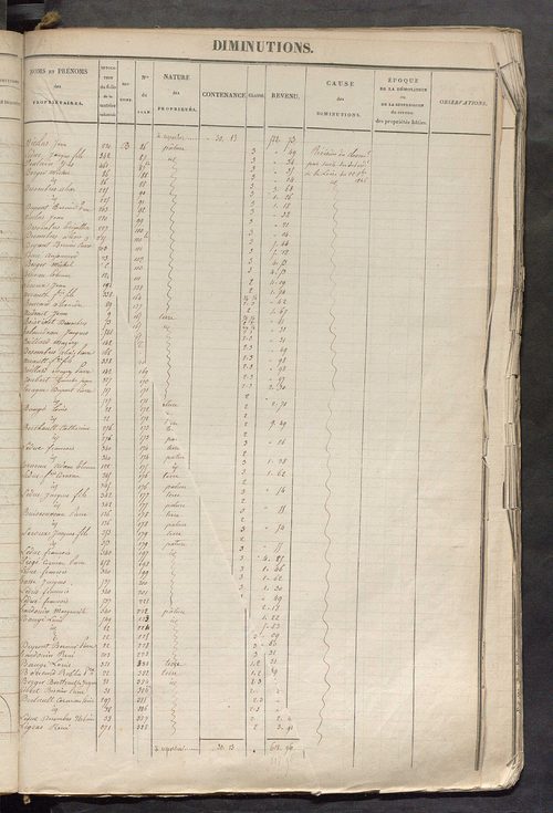 Registre présentant les augmentations et les diminutions survenues dans les contenances et les revenus portés sur les matrices cadastrales, 1825-1897; récapitulation des contenances et des revenus imposables, 1822 ; matrice des propriétés foncières, fol. 