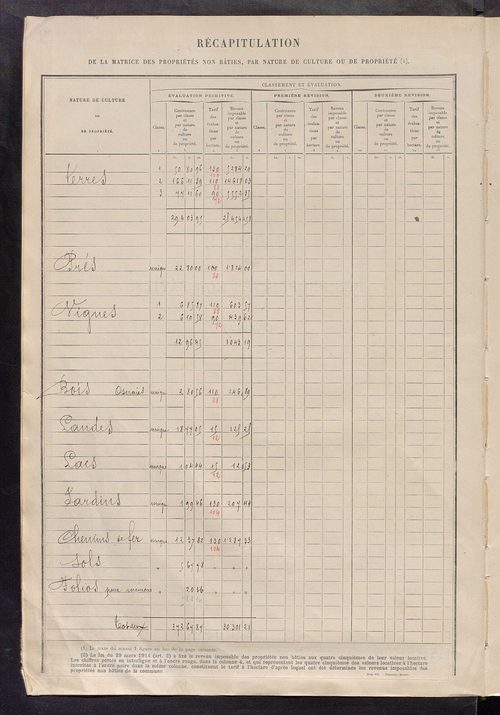 Tableau présentant les augmentations et les diminutions survenues dans la matière imposable ; récapitulation ; table alphabétique des propriétaires ; matrice des propriétés non bâties, fol. 1 à 492.