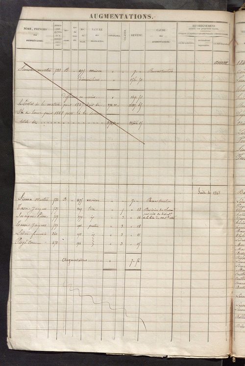Registre présentant les augmentations et les diminutions survenues dans les contenances et les revenus portés sur les matrices cadastrales, 1825-1897; récapitulation des contenances et des revenus imposables, 1822 ; matrice des propriétés foncières, fol. 