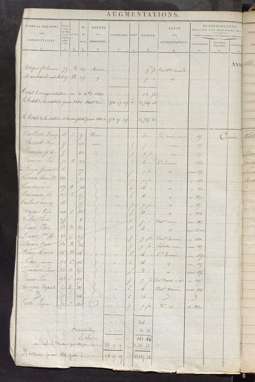Registre présentant les augmentations et les diminutions survenues dans les contenances et les revenus portés sur les matrices cadastrales, 1825-1897; récapitulation des contenances et des revenus imposables, 1822 ; matrice des propriétés foncières, fol. 