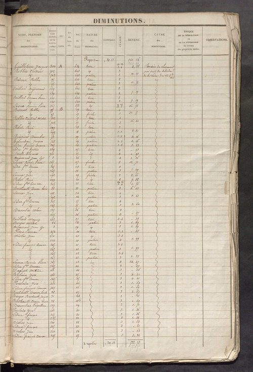 Registre présentant les augmentations et les diminutions survenues dans les contenances et les revenus portés sur les matrices cadastrales, 1825-1897; récapitulation des contenances et des revenus imposables, 1822 ; matrice des propriétés foncières, fol. 