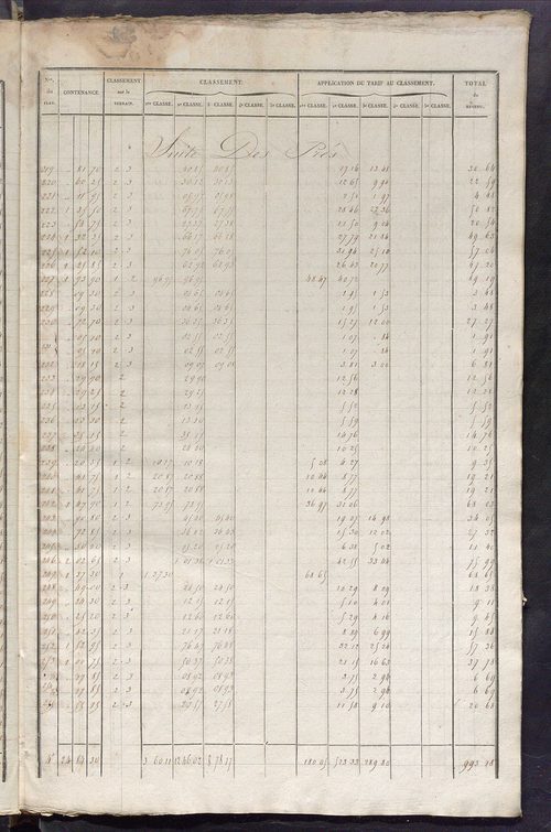 Relevé des numéros de propriétés non bâties de même nature ; relevé des propriétés bâties ; récapitulation de la contenance et du revenu imposables des propriétés.