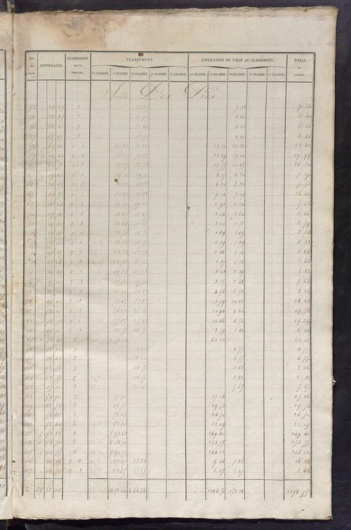 Relevé des numéros de propriétés non bâties de même nature ; relevé des propriétés bâties ; récapitulation de la contenance et du revenu imposables des propriétés.