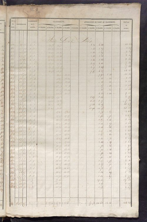 Relevé des numéros de propriétés non bâties de même nature ; relevé des propriétés bâties ; récapitulation de la contenance et du revenu imposables des propriétés.