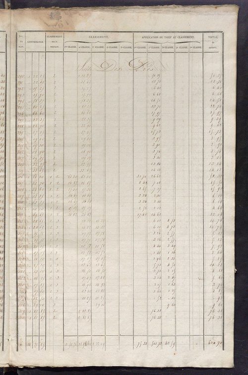Relevé des numéros de propriétés non bâties de même nature ; relevé des propriétés bâties ; récapitulation de la contenance et du revenu imposables des propriétés.