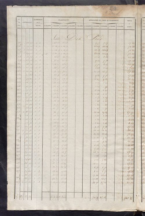 Relevé des numéros de propriétés non bâties de même nature ; relevé des propriétés bâties ; récapitulation de la contenance et du revenu imposables des propriétés.