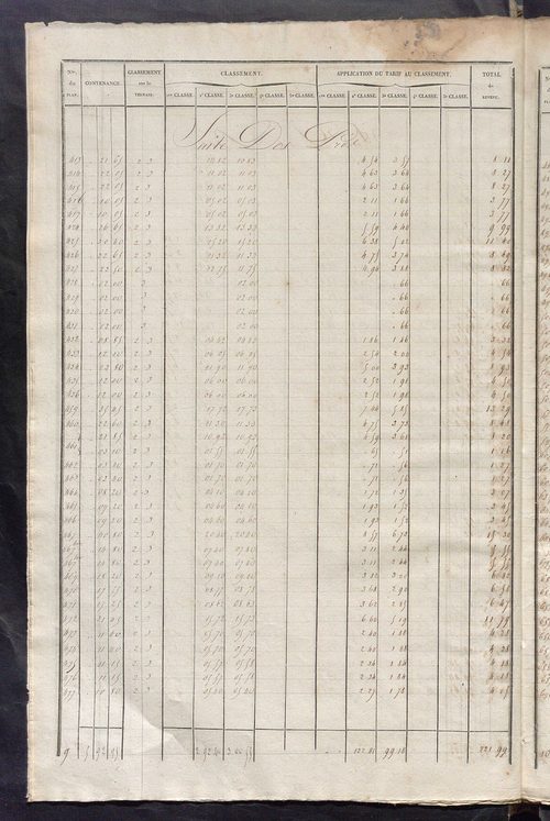Relevé des numéros de propriétés non bâties de même nature ; relevé des propriétés bâties ; récapitulation de la contenance et du revenu imposables des propriétés.
