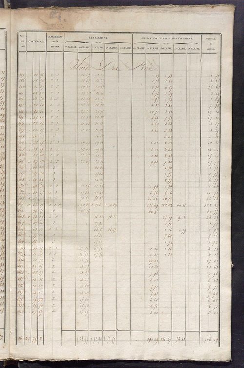 Relevé des numéros de propriétés non bâties de même nature ; relevé des propriétés bâties ; récapitulation de la contenance et du revenu imposables des propriétés.