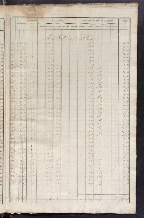 Relevé des numéros de propriétés non bâties de même nature ; relevé des propriétés bâties ; récapitulation de la contenance et du revenu imposables des propriétés.