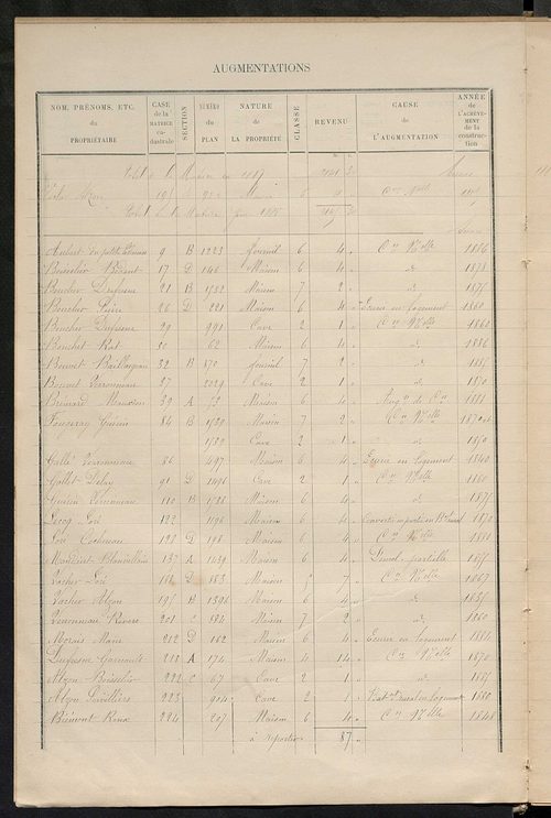 Matrice des propriétés bâties ; augmentations et diminutions, 1883-1891 ; séparation des revenus cadastraux afférents, pour l'année 1882, aux propriétés bâties et non bâties (état-balance) ; table alphabétique des propriétaires.