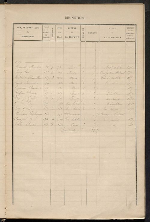 Matrice des propriétés bâties ; augmentations et diminutions, 1883-1891 ; séparation des revenus cadastraux afférents, pour l'année 1882, aux propriétés bâties et non bâties (état-balance) ; table alphabétique des propriétaires.