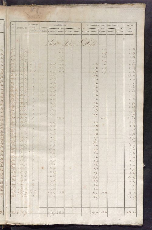 Relevé des numéros de propriétés non bâties de même nature ; relevé des propriétés bâties ; récapitulation de la contenance et du revenu imposables des propriétés.