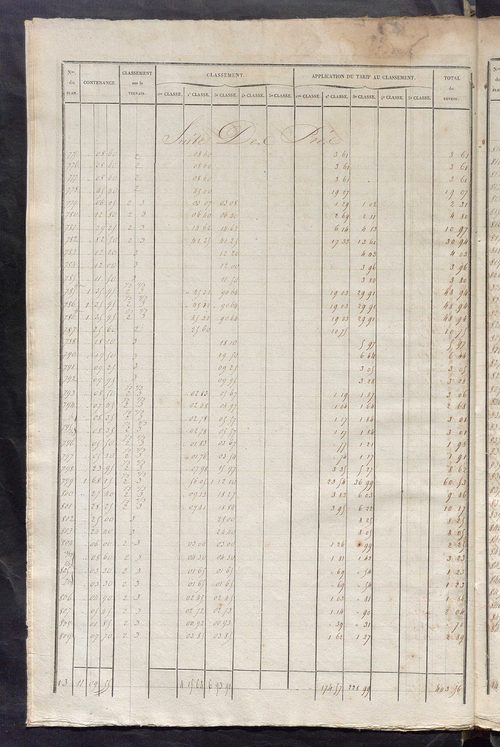 Relevé des numéros de propriétés non bâties de même nature ; relevé des propriétés bâties ; récapitulation de la contenance et du revenu imposables des propriétés.