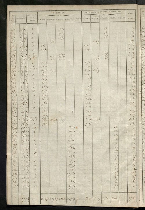 Relevé des numéros de propriétés non bâties de même nature ; relevé des propriétés bâties ; récapitulation de la contenance et du revenu imposables des propriétés.