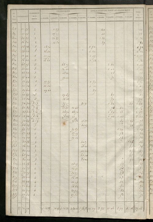 Relevé des numéros de propriétés non bâties de même nature ; relevé des propriétés bâties ; récapitulation de la contenance et du revenu imposables des propriétés.