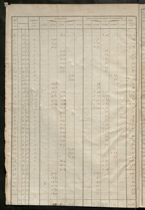 Relevé des numéros de propriétés non bâties de même nature ; relevé des propriétés bâties ; récapitulation de la contenance et du revenu imposables des propriétés.