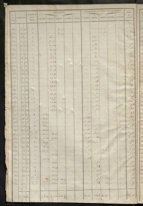 Relevé des numéros de propriétés non bâties de même nature ; relevé des propriétés bâties ; récapitulation de la contenance et du revenu imposables des propriétés.